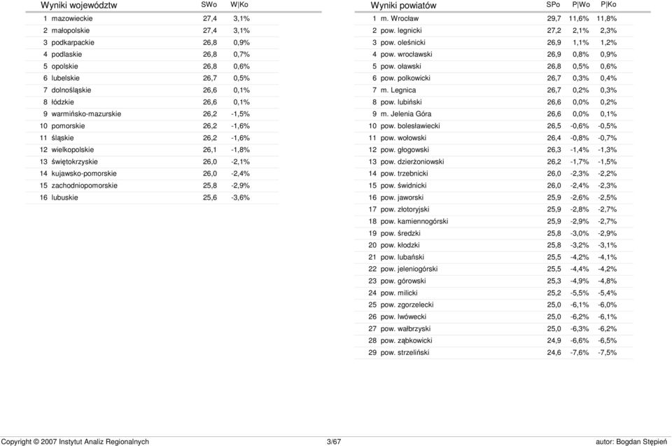 25,8-2,9% lubuskie 25,6-3,6% Wyniki powiatów SWo W Ko SPo P Wo P Ko 1 2 3 4 5 6 7 8 9 10 11 12 13 14 15 16 17 18 19 20 21 22 23 24 25 26 27 28 29 m. Wrocław 29,7 11,6% 11,8% pow.