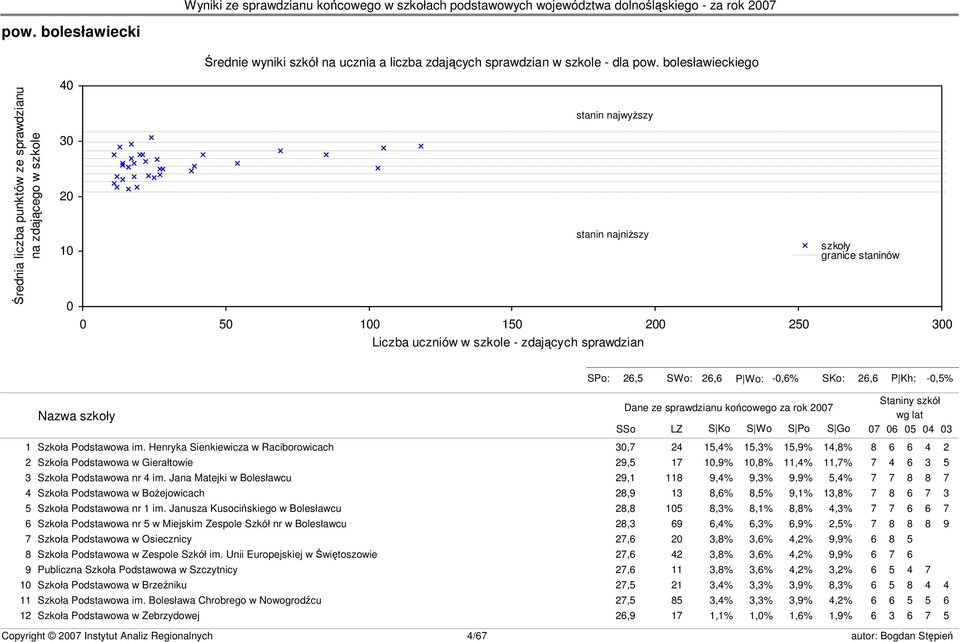 szkoły granice staninów s23 SPo: 26,5 SWo: 26,6 P Wo: -0,6% SKo: 26,6 P Kh: -0,5% Nazwa szkoły Dane ze sprawdzianu końcowego za rok 2007 SSo LZ S Ko S Wo S Po S Go Staniny szkół wg lat 07 06 05 04 03