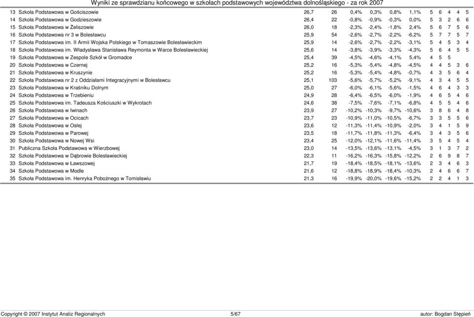 II Armii Wojska Polskiego w Tomaszowie Bolesławieckim 25,9 14-2,6% -2,7% -2,2% -3,1% 5 4 5 3 4 18 Szkoła Podstawowa im.