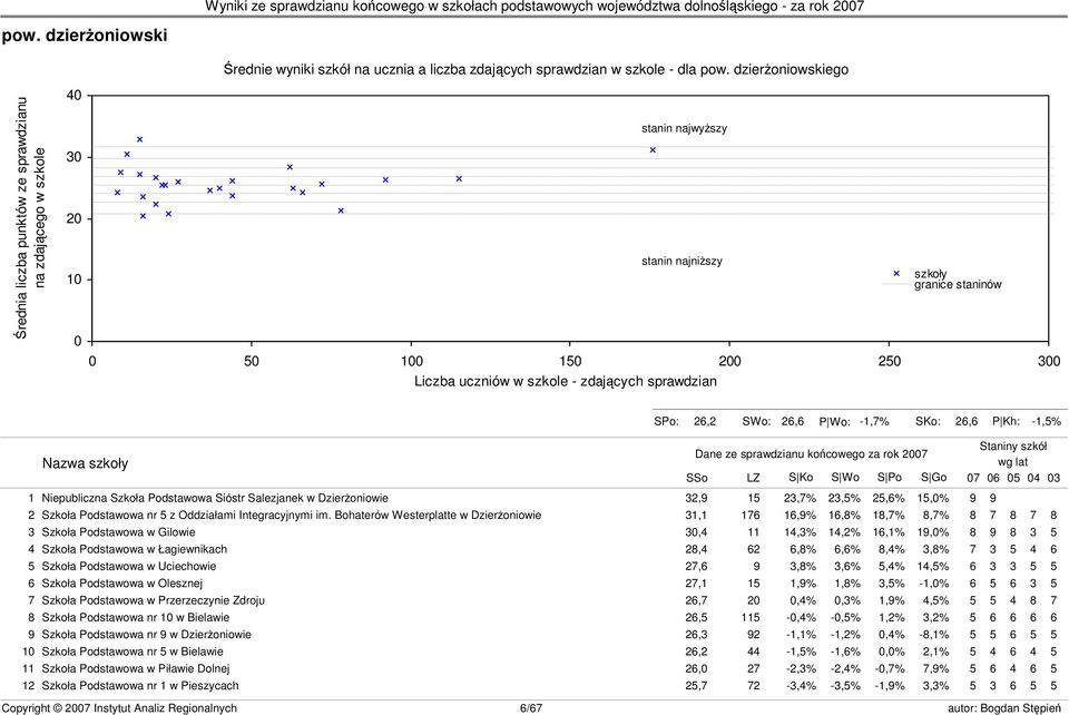 szkoły granice staninów s23 SPo: 26,2 SWo: 26,6 P Wo: -1,7% SKo: 26,6 P Kh: -1,5% Nazwa szkoły Dane ze sprawdzianu końcowego za rok 2007 SSo LZ S Ko S Wo S Po S Go 1 Niepubliczna Szkoła Podstawowa