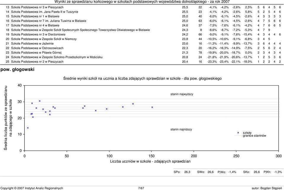 Juliana Tuwima w Bielawie 25,0 63-6,0% -6,1% -4,5% -2,6% 4 7 5 6 6 17 Szkoła Podstawowa nr 4 w Bielawie 24,6 37-7,5% -7,6% -6,1% -4,2% 4 7 6 6 5 18 Szkoła Podstawowa w Zespole Szkół Społecznych