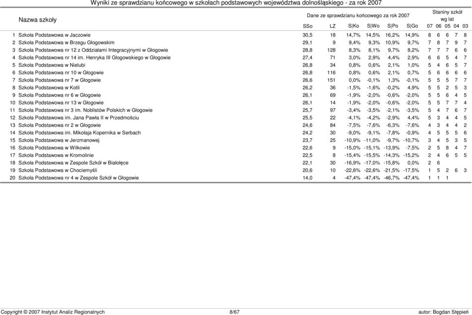 im. Henryka III Głogowskiego w Głogowie 27,4 71 3,0% 2,9% 4,4% 2,9% 6 6 5 4 7 5 Szkoła Podstawowa w Nielubi 26,8 34 0,8% 0,6% 2,1% 1,0% 5 4 6 5 7 6 Szkoła Podstawowa nr 10 w Głogowie 26,8 116 0,8%