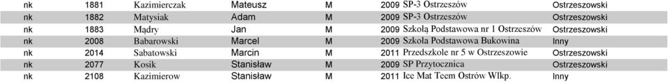 Szkoła Podstawowa Bukowina nk 2014 Sabatowski Marcin M 2011 Przedszkole nr 5 w Ostrzeszowie nk