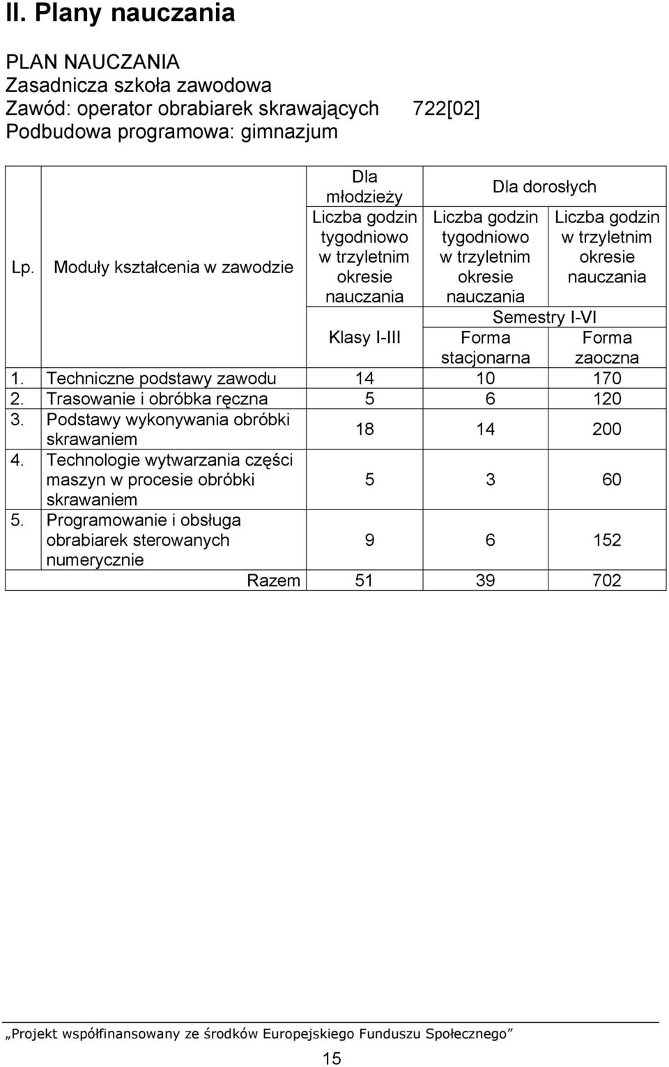 godzin w trzyletnim okresie nauczania Semestry I-VI Klasy I-III Forma stacjonarna 1. Techniczne podstawy zawodu 14 10 170 2. Trasowanie i obróbka ręczna 5 6 120 3.