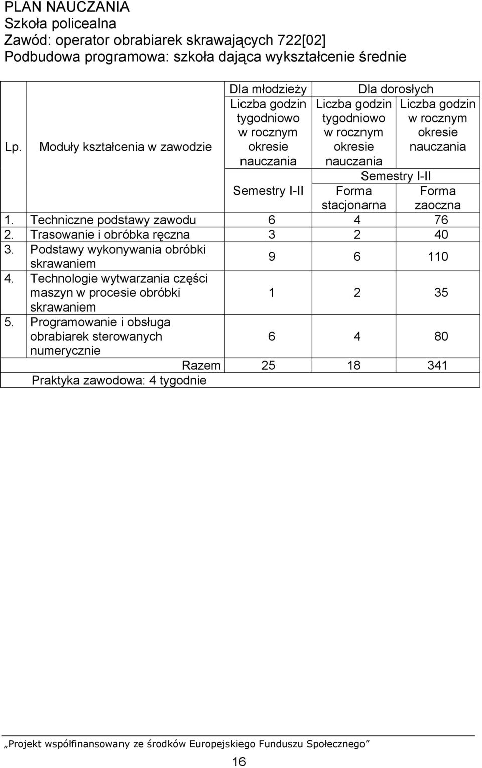 rocznym okresie nauczania Semestry I-II Semestry I-II Forma stacjonarna 1. Techniczne podstawy zawodu 6 4 76 2. Trasowanie i obróbka ręczna 3 2 40 3.