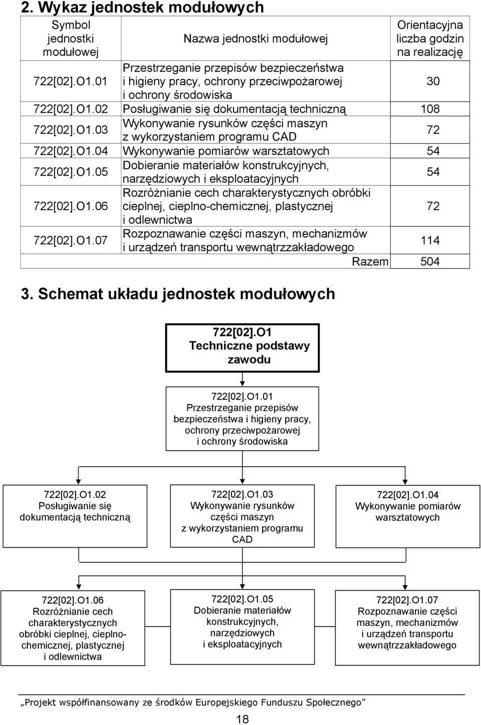 O1.04 Wykonywanie pomiarów warsztatowych 54 722[02].O1.05 Dobieranie materiałów konstrukcyjnych, narzędziowych i eksploatacyjnych 54 722[02].O1.06 Rozróżnianie cech charakterystycznych obróbki cieplnej, cieplno-chemicznej, plastycznej 72 i odlewnictwa 722[02].