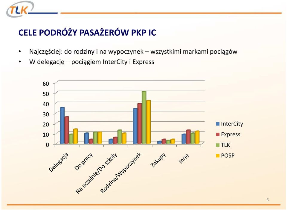 pociągów W delegację pociągiem InterCity i