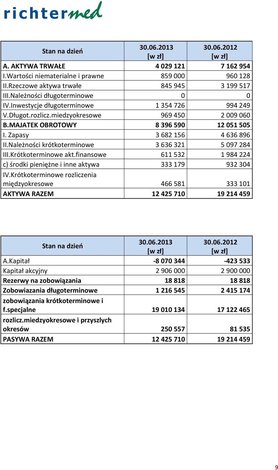 Należności krótkoterminowe 3636321 5097284 III.Krótkoterminowe akt.finansowe 611532 1984224 c) środki pieniężne i inne aktywa 333179 932304 IV.