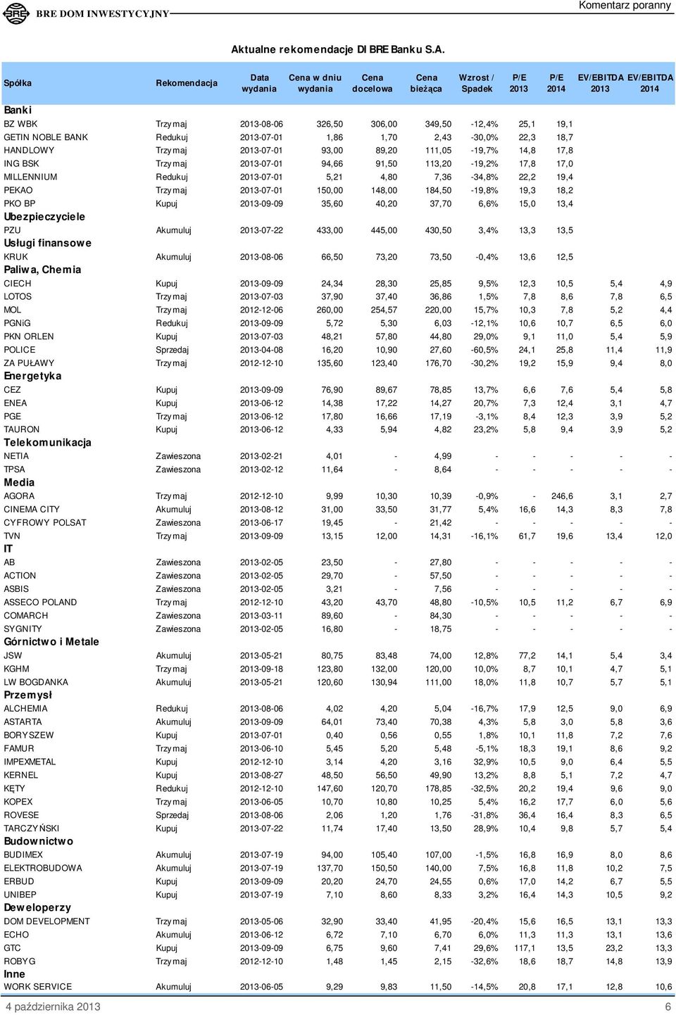 91,50 113,20-19,2% 17,8 17,0 MILLENNIUM Redukuj 2013-07-01 5,21 4,80 7,36-34,8% 22,2 19,4 PEKAO Trzy maj 2013-07-01 150,00 148,00 184,50-19,8% 19,3 18,2 PKO BP Kupuj 2013-09-09 35,60 40,20 37,70 6,6%