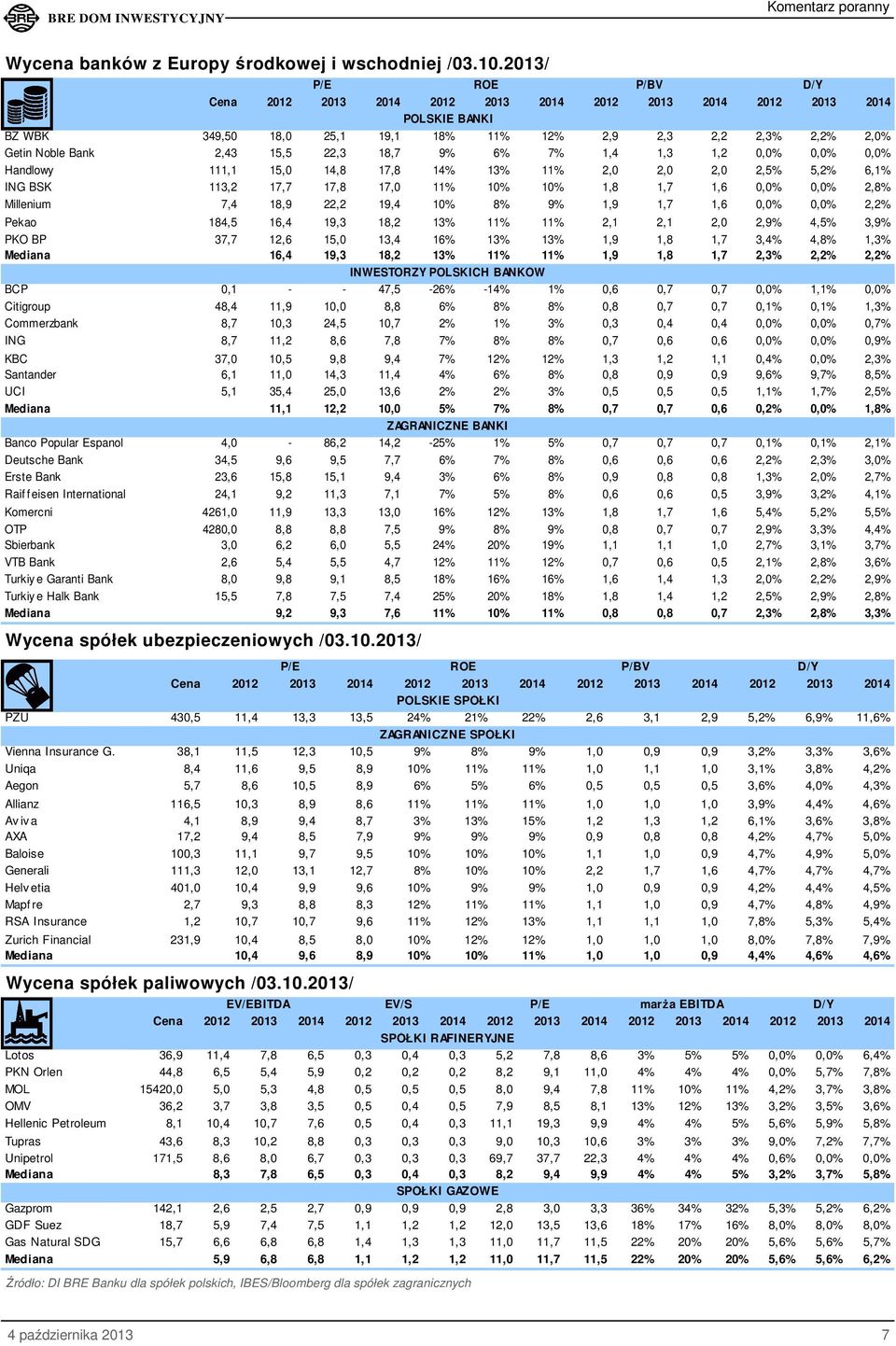 9% 6% 7% 1,4 1,3 1,2 0,0% 0,0% 0,0% Handlowy 111,1 15,0 14,8 17,8 14% 13% 11% 2,0 2,0 2,0 2,5% 5,2% 6,1% ING BSK 113,2 17,7 17,8 17,0 11% 10% 10% 1,8 1,7 1,6 0,0% 0,0% 2,8% Millenium 7,4 18,9 22,2