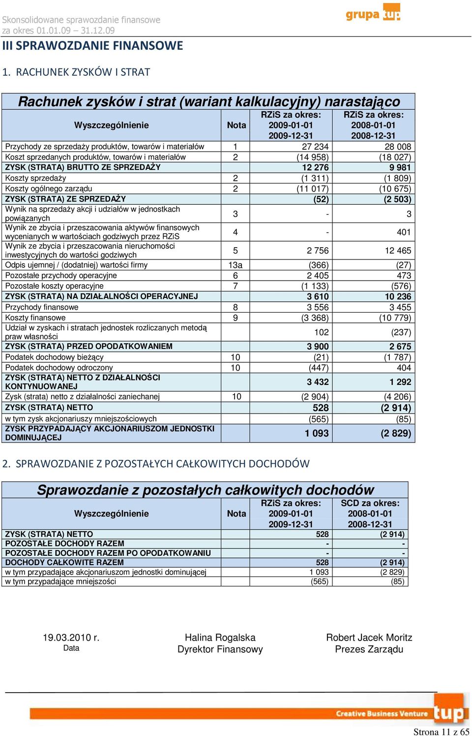 sprzedaŝy produktów, towarów i materiałów 1 27 234 28 008 Koszt sprzedanych produktów, towarów i materiałów 2 (14 958) (18 027) ZYSK (STRATA) BRUTTO ZE SPRZEDAśY 12 276 9 981 Koszty sprzedaŝy 2 (1