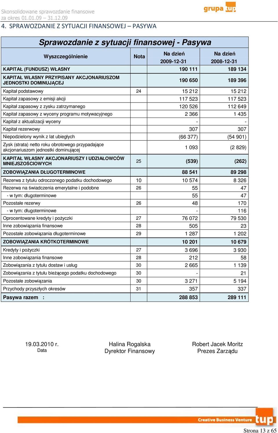 zapasowy z wyceny programu motywacyjnego 2 366 1 435 Kapitał z aktualizacji wyceny - - Kapitał rezerwowy 307 307 Niepodzielony wynik z lat ubiegłych (66 377) (54 901) Zysk (strata) netto roku