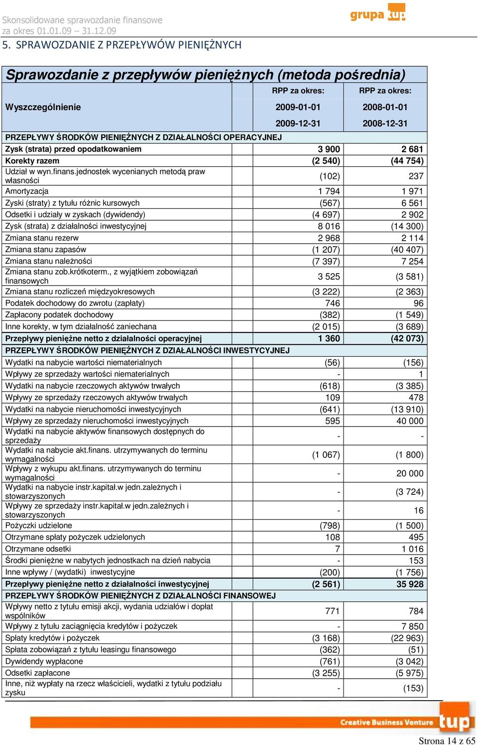 jednostek wycenianych metodą praw własności (102) 237 Amortyzacja 1 794 1 971 Zyski (straty) z tytułu róŝnic kursowych (567) 6 561 Odsetki i udziały w zyskach (dywidendy) (4 697) 2 902 Zysk (strata)