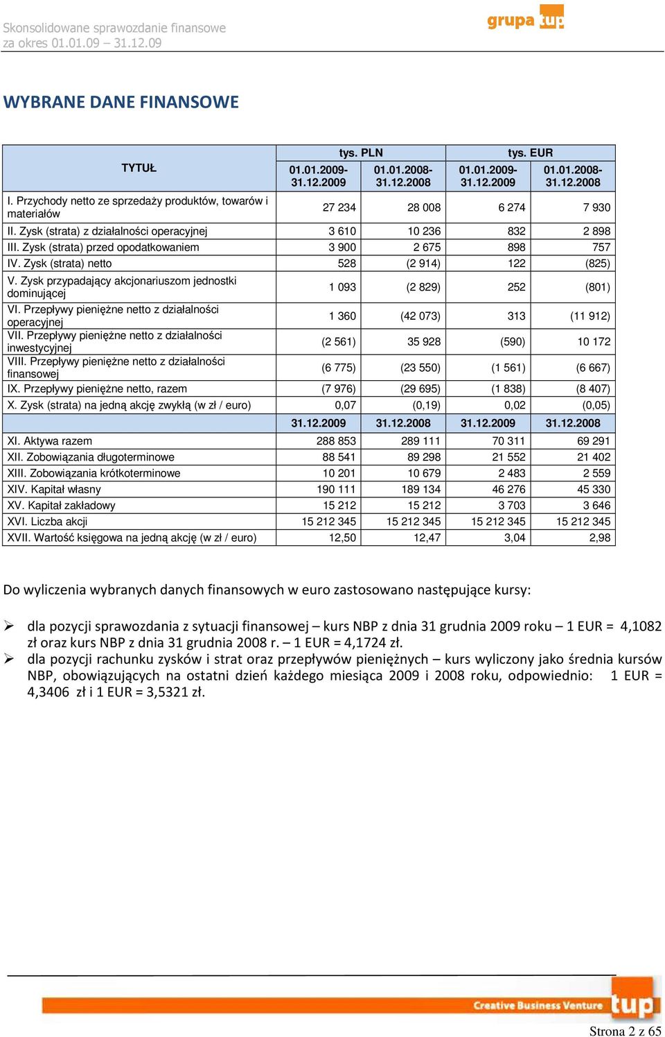 Zysk przypadający akcjonariuszom jednostki dominującej 1 093 (2 829) 252 (801) VI. Przepływy pienięŝne netto z działalności operacyjnej 1 360 (42 073) 313 (11 912) VII.