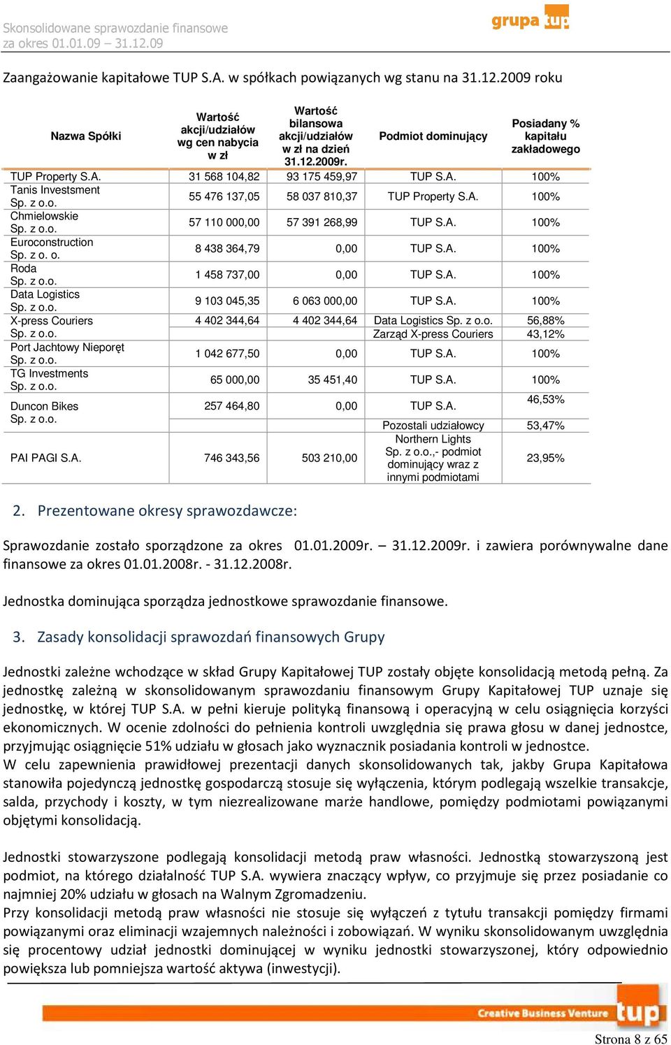 z o.o. 57 110 000,00 57 391 268,99 TUP S.A. 100% Euroconstruction Sp. z o. o. 8 438 364,79 0,00 TUP S.A. 100% Roda Sp. z o.o. 1 458 737,00 0,00 TUP S.A. 100% Data Logistics Sp. z o.o. 9 103 045,35 6 063 000,00 TUP S.