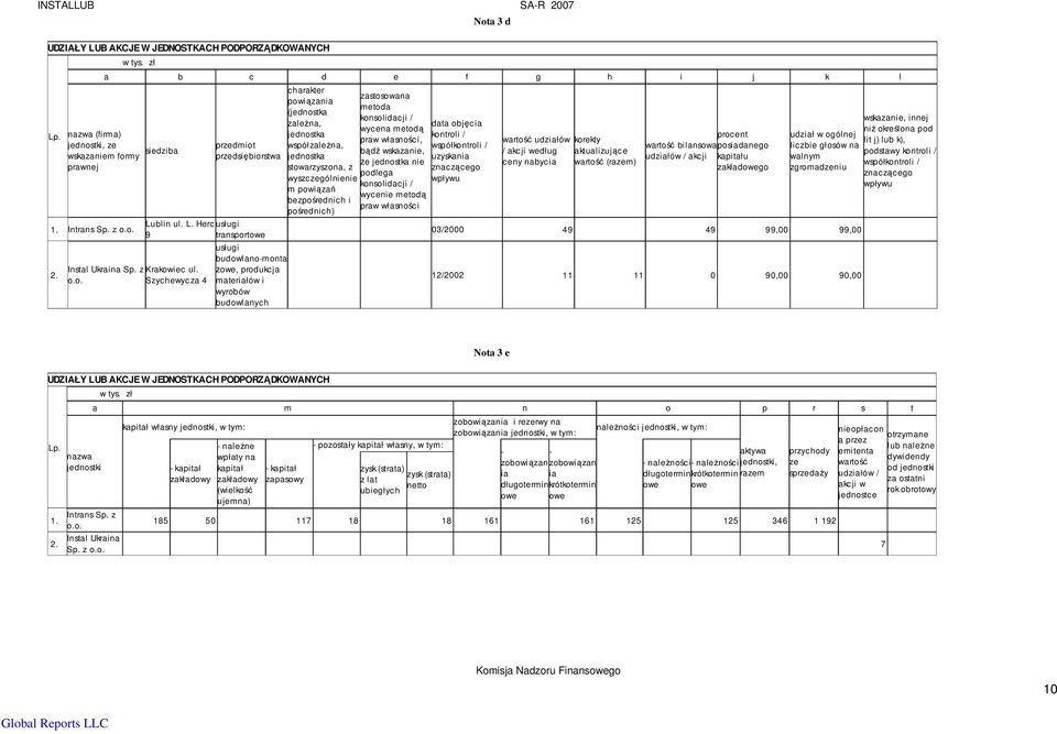 towe Instal Ukraina Sp. z Krakowiec ul. o.o. Szychewycza 4 usługi budowlano-monta Ŝowe, produkcja materiałów i wyrobów budowlanych charakter powiązania (jednostka zaleŝna, jednostka współzaleŝna,