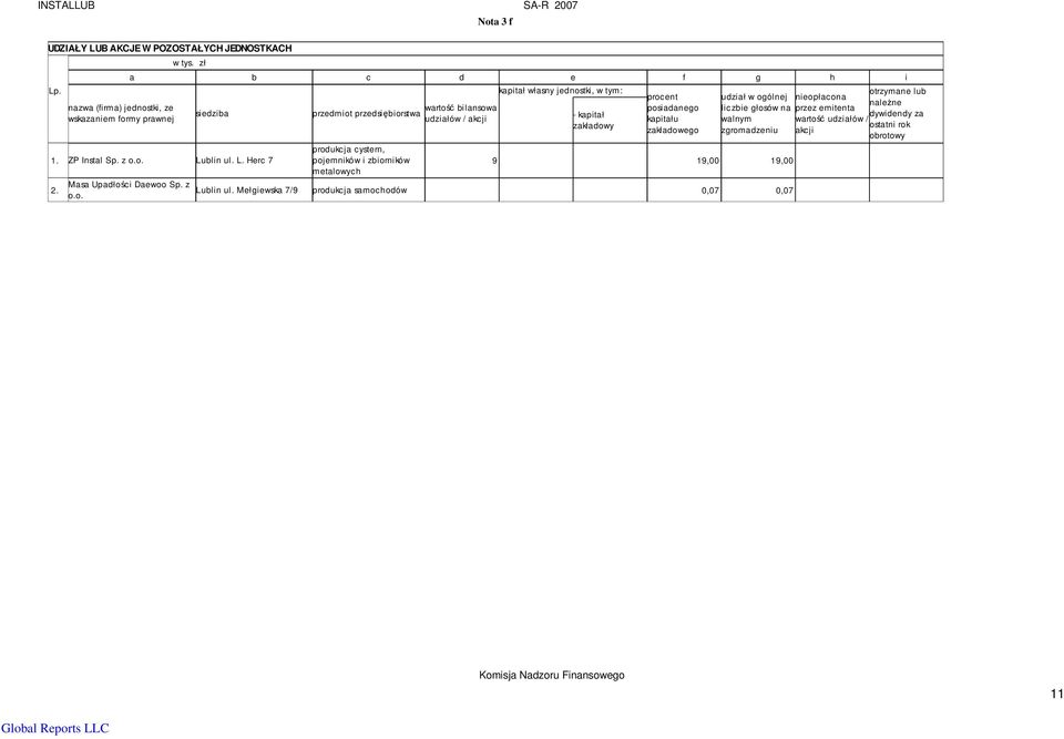 kapitał własny jednostki, w tym: - kapitał zakładowy procent posiadanego kapitału zakładowego udział w ogólnej liczbie głosów na walnym zgromadzeniu 9 19,00 19,00 Lublin ul.