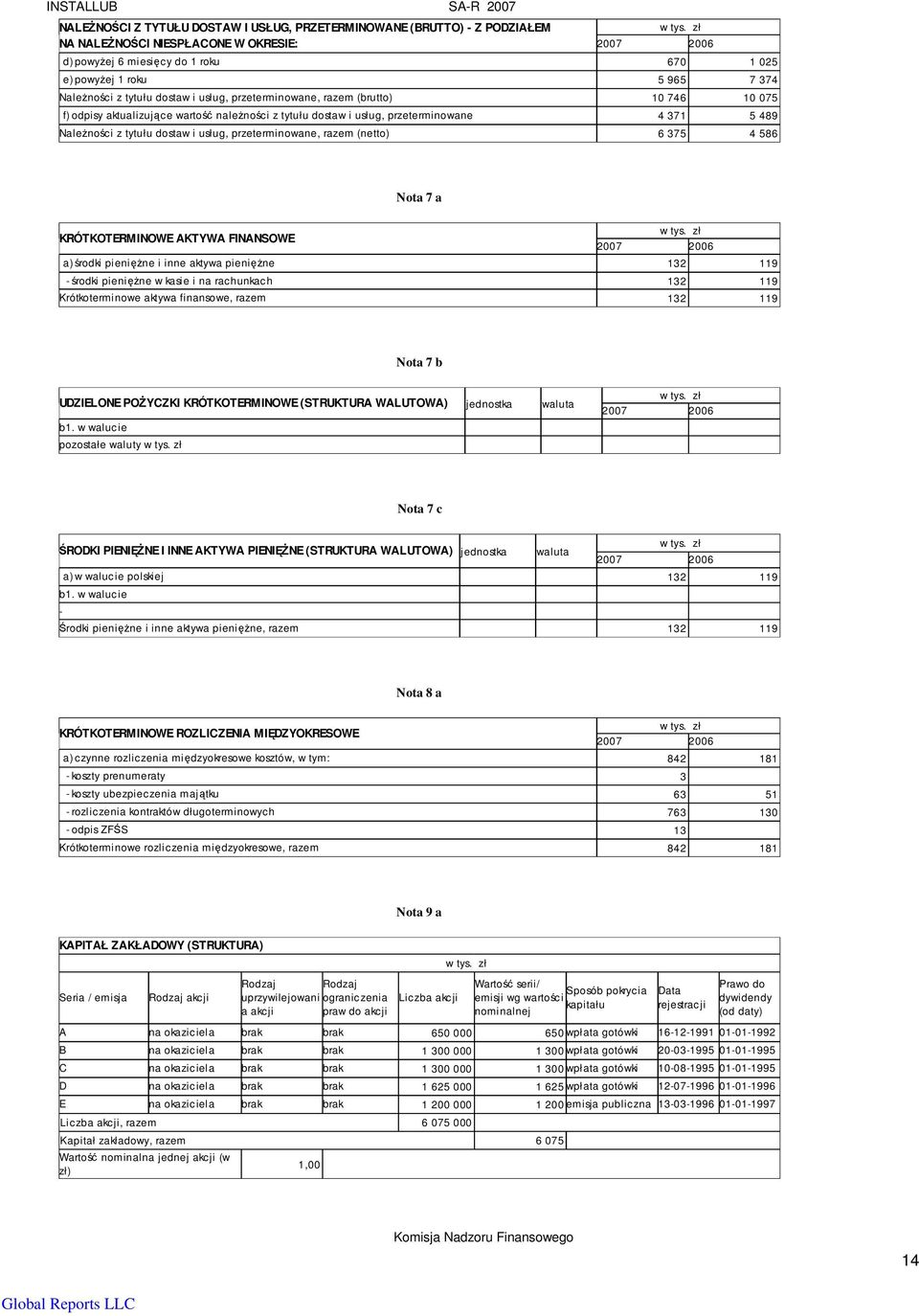 NaleŜności z tytułu dostaw i usług, przeterminowane, razem (netto) 6 375 4 586 Nota 7 a KRÓTKOTERMINOWE AKTYWA FINANSOWE 2007 2006 a) środki pienięŝne i inne aktywa pienięŝne 132 119 - środki