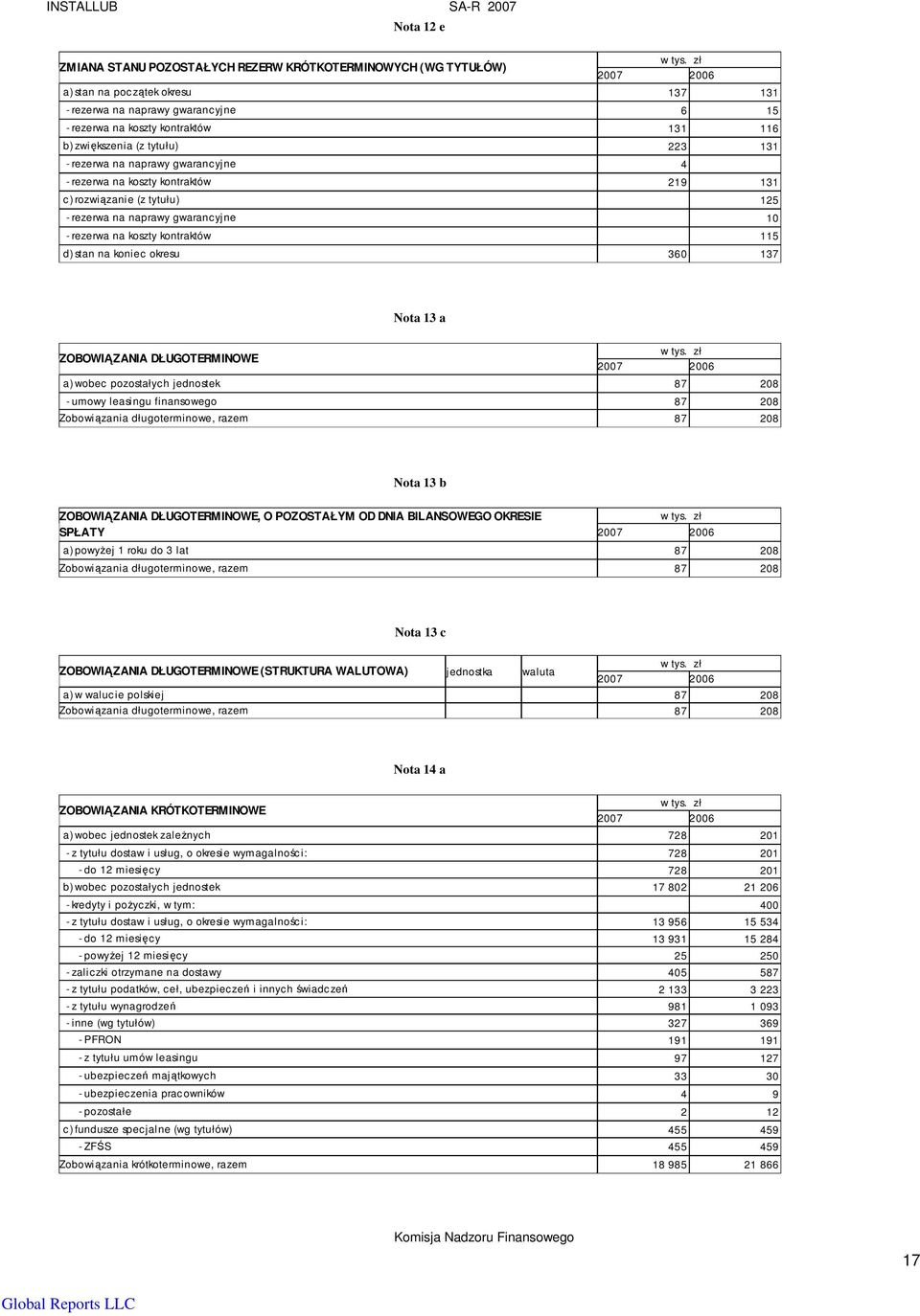 rezerwa na koszty kontraktów 115 d) stan na koniec okresu 360 137 Nota 13 a ZOBOWIĄZANIA DŁUGOTERMINOWE 2007 2006 a) wobec pozostałych jednostek 87 208 - umowy leasingu finansowego 87 208