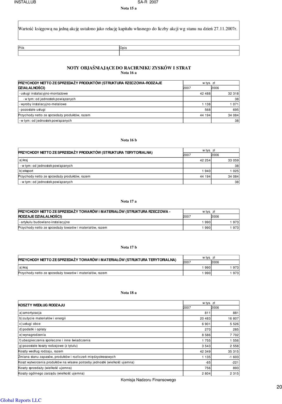 318 - w tym: od jednostek powiązanych 38 - wyroby instalacyjno-metalowe 1 138 1 071 - pozostałe usługi 568 695 Przychody netto ze sprzedaŝy produktów, razem 44 194 34 084 - w tym: od jednostek