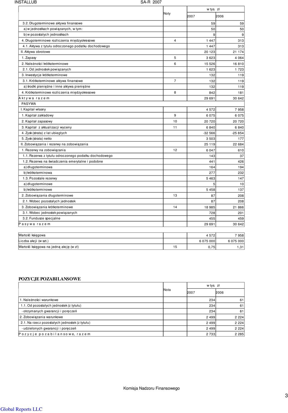 NaleŜności krótkoterminowe 6 15 526 16 810 2.1. Od jednostek powiązanych 1 623 1 723 3. Inwestycje krótkoterminowe 132 119 3.1. Krótkoterminowe aktywa finansowe 7 132 119 a) środki pienięŝne i inne aktywa pienięŝne 132 119 4.