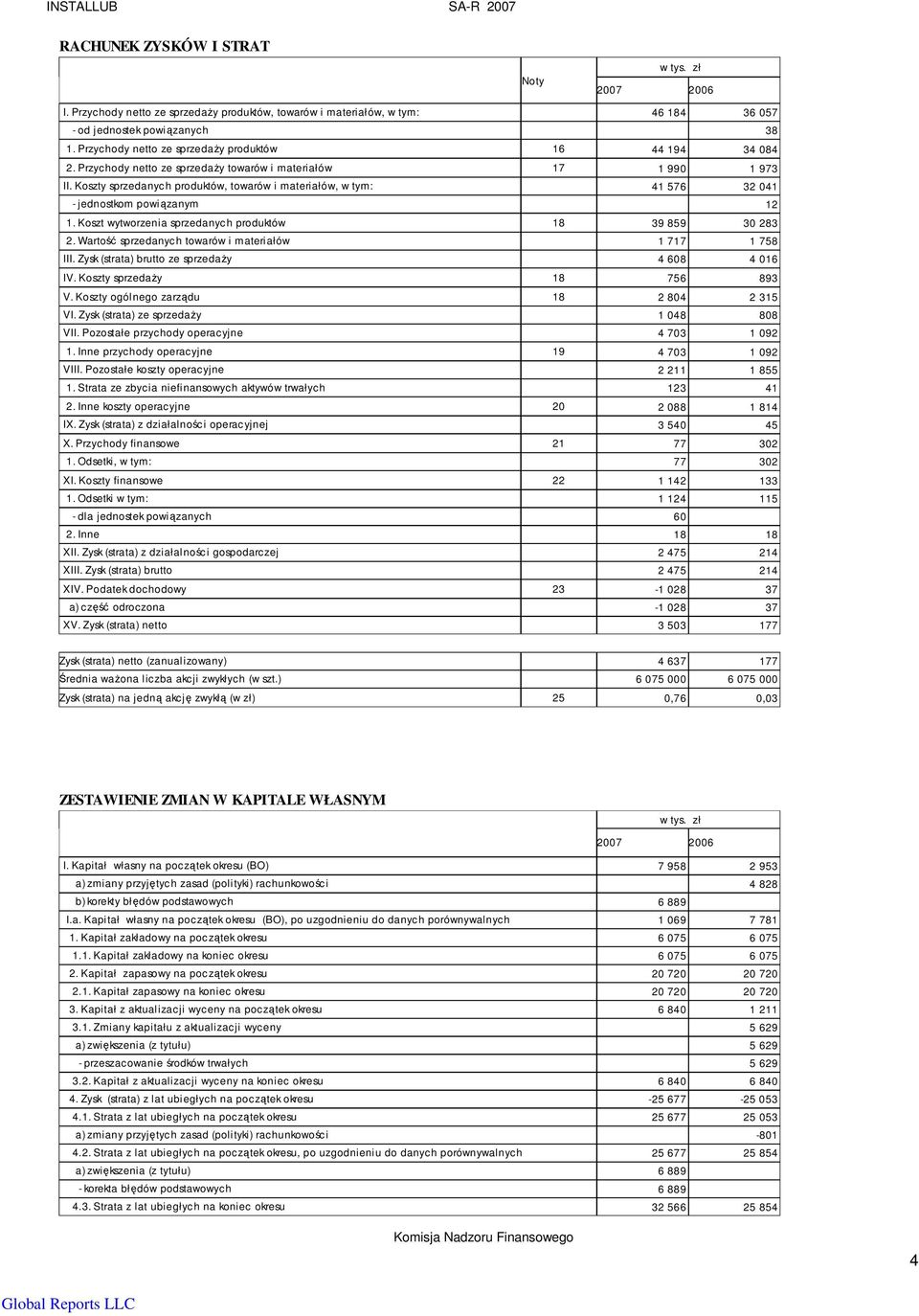 Koszty sprzedanych produktów, towarów i materiałów, w tym: 41 576 32 041 - jednostkom powiązanym 12 1. Koszt wytworzenia sprzedanych produktów 18 39 859 30 283 2.