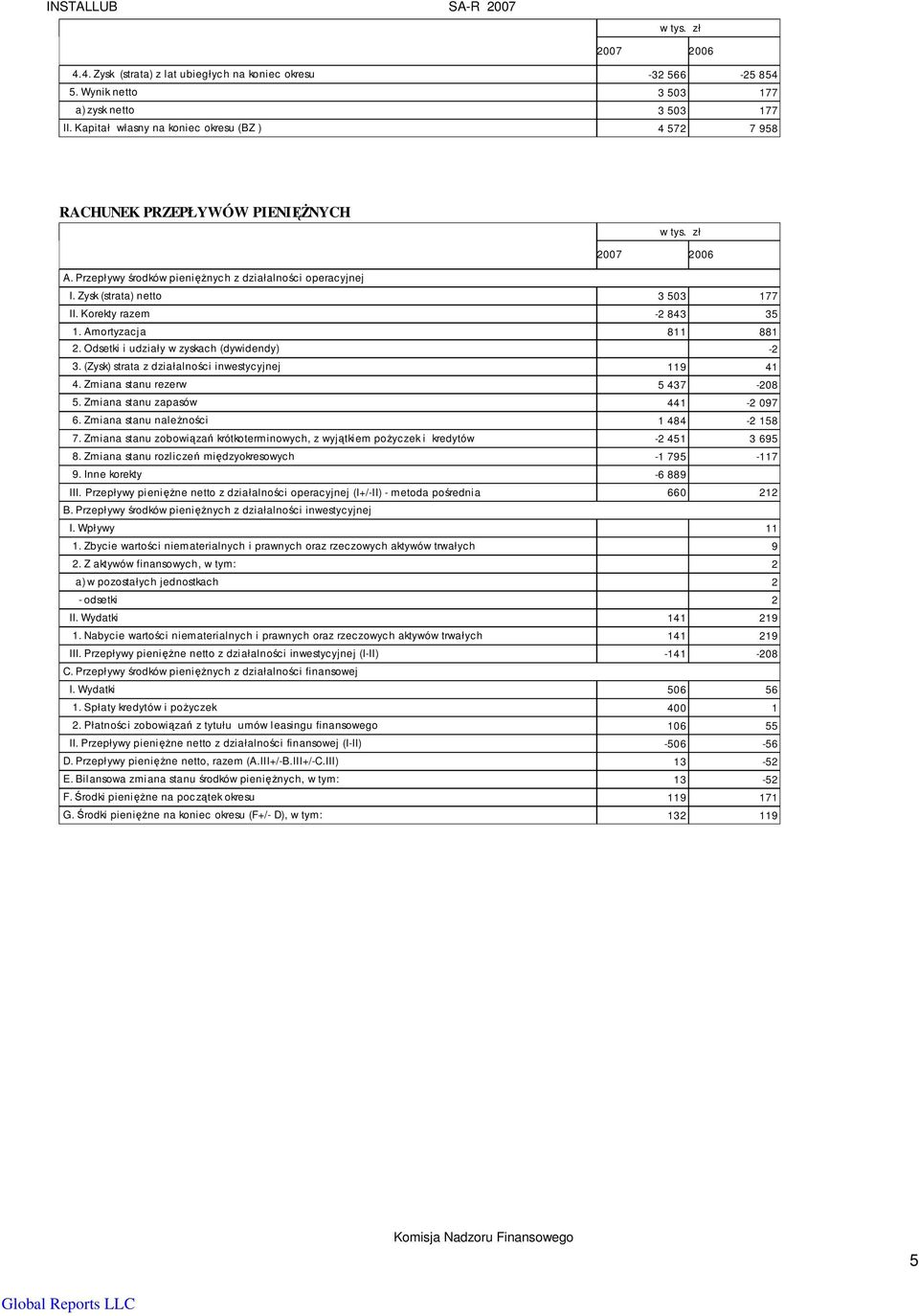 Korekty razem -2 843 35 1. Amortyzacja 811 881 2. Odsetki i udziały w zyskach (dywidendy) -2 3. (Zysk) strata z działalności inwestycyjnej 119 41 4. Zmiana stanu rezerw 5 437-208 5.
