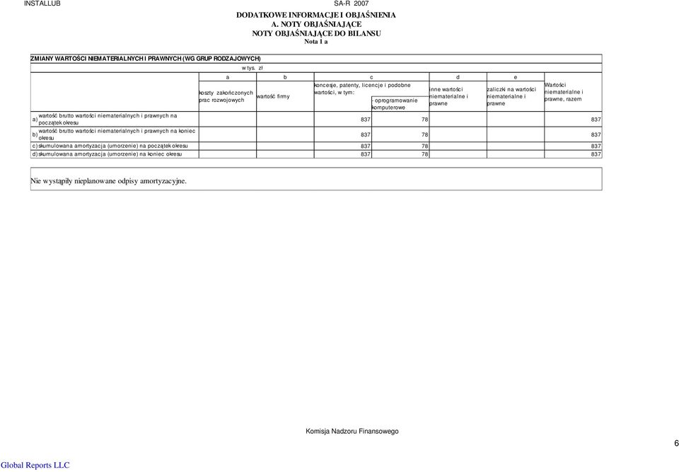 koszty zakończonych prac rozwojowych a b c d e wartość firmy koncesje, patenty, licencje i podobne wartości, w tym: - oprogramowanie komputerowe inne wartości niematerialne i prawne zaliczki na