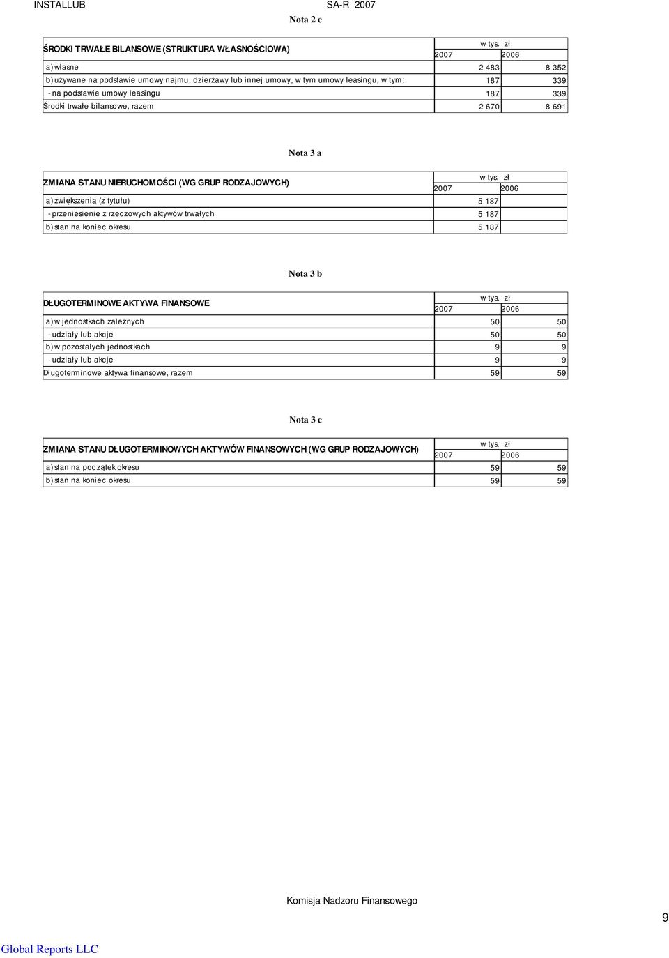 przeniesienie z rzeczowych aktywów trwałych 5 187 b) stan na koniec okresu 5 187 Nota 3 b DŁUGOTERMINOWE AKTYWA FINANSOWE 2007 2006 a) w jednostkach zaleŝnych 50 50 - udziały lub akcje 50 50 b) w