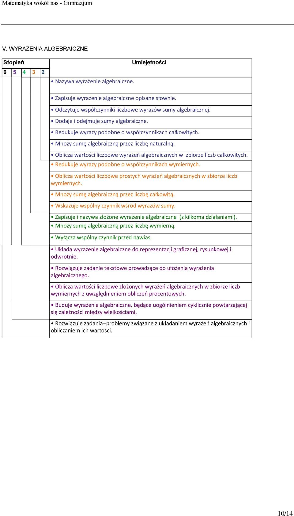 Oblicza wartości liczbowe wyrażeń algebraicznych w zbiorze liczb całkowitych. Redukuje wyrazy podobne o współczynnikach wymiernych.