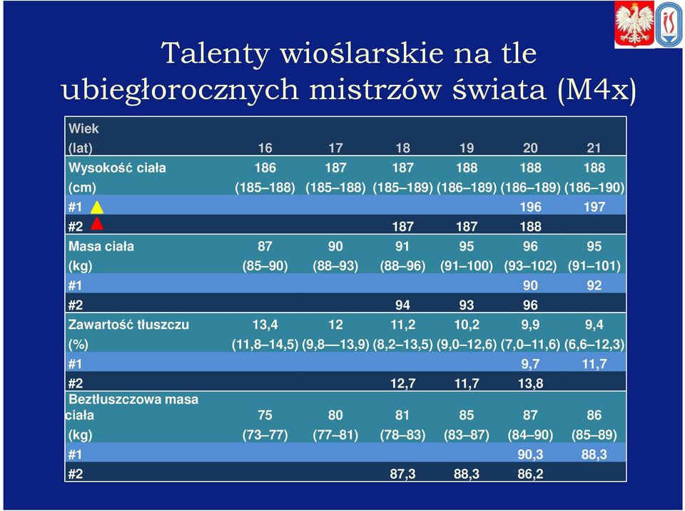 102) (91 101) #1 90 92 #2 94 93 96 Zawartość tłuszczu 13,4 12 11,2 10,2 9,9 9,4 (%) (11,8 14,5) (9,8 13,9) (8,2 13,5) (9,0 12,6) (7,0 11,6) (6,6 12,3)