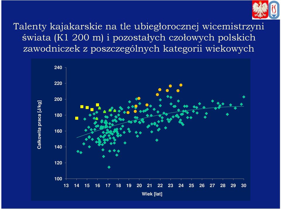 kategorii wiekowych 240 220 Całkowita praca [J/kg] 200 180 160 140