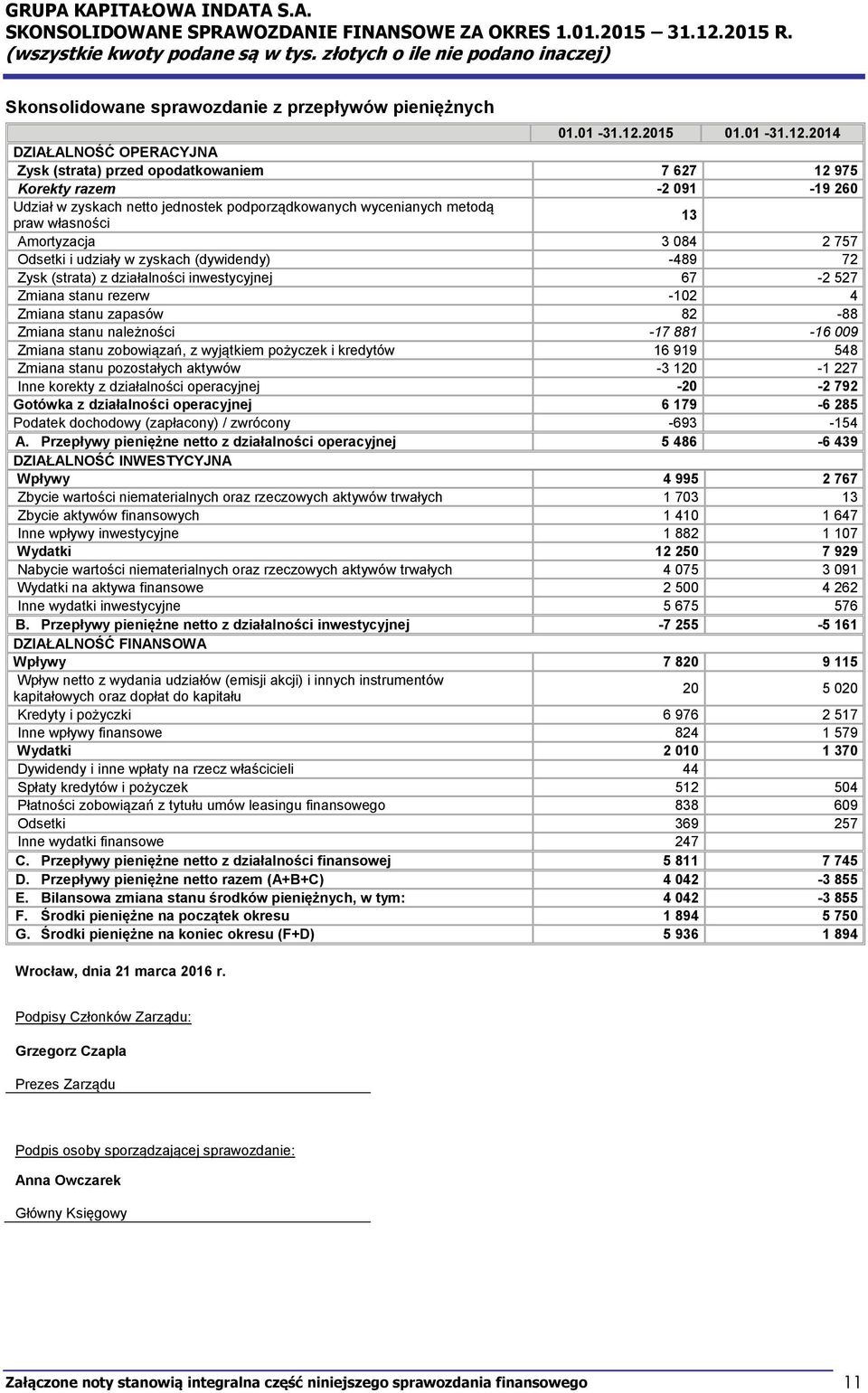 2014 DZIAŁALNOŚĆ OPERACYJNA Zysk (strata) przed opodatkowaniem 7 627 12 975 Korekty razem -2 091-19 260 Udział w zyskach netto jednostek podporządkowanych wycenianych metodą praw własności 13