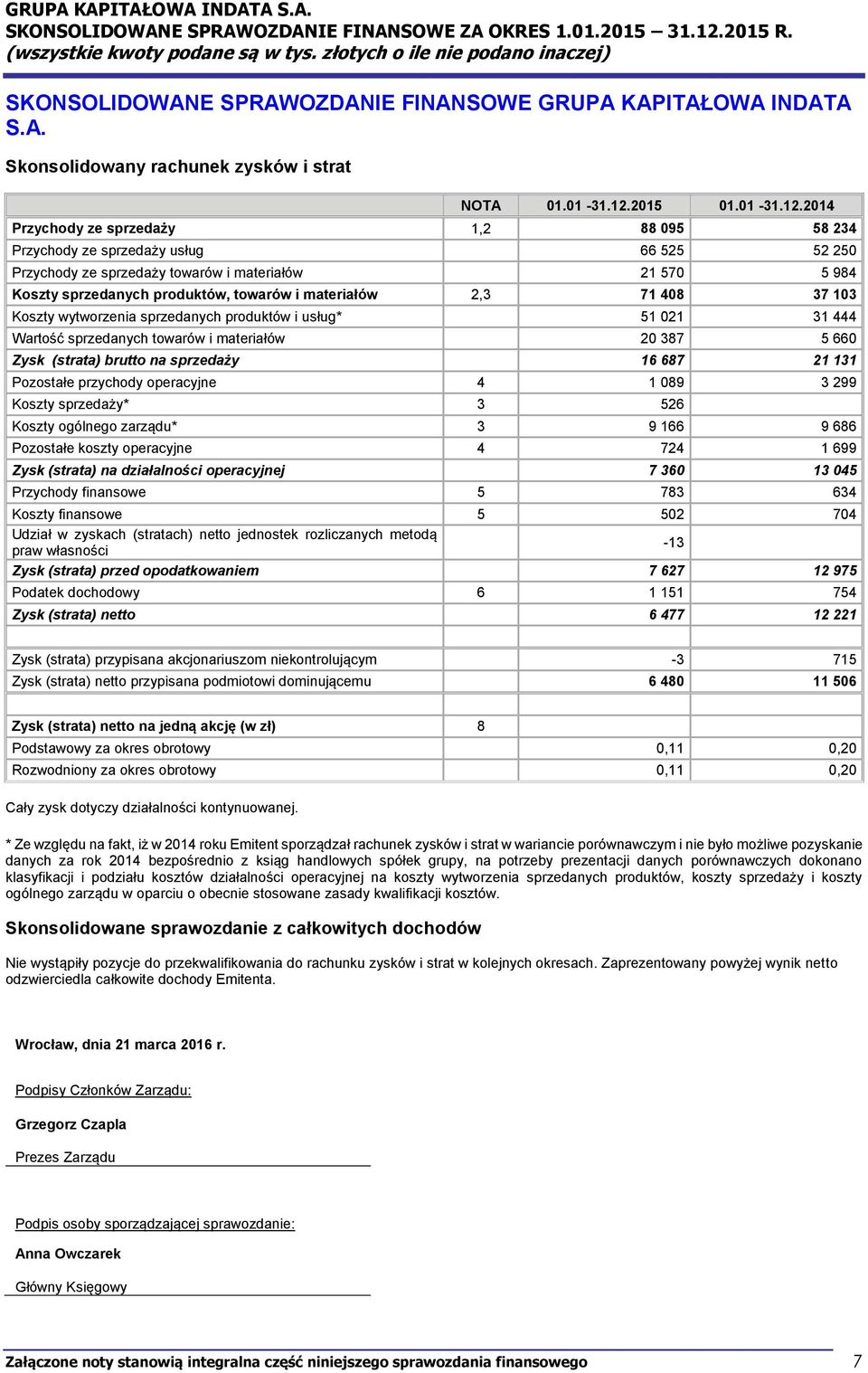 2014 Przychody ze sprzedaży 1,2 88 095 58 234 Przychody ze sprzedaży usług 66 525 52 250 Przychody ze sprzedaży towarów i materiałów 21 570 5 984 Koszty sprzedanych produktów, towarów i materiałów