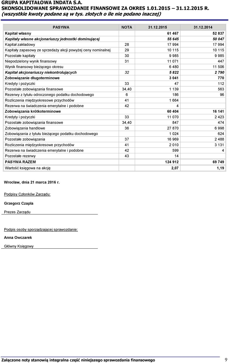 2014 Kapitał własny 61 467 52 837 Kapitały własne akcjonariuszy jednostki dominującej 55 645 50 047 Kapitał zakładowy 28 17 994 17 994 Kapitały zapasowy ze sprzedaży akcji powyżej ceny nominalnej 29