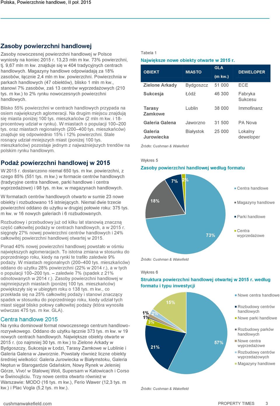 , stanowi 7% zasobów, zaś 13 centrów wyprzedażowych (21 tys. m kw.) to 2% rynku nowoczesnych powierzchni handlowych.