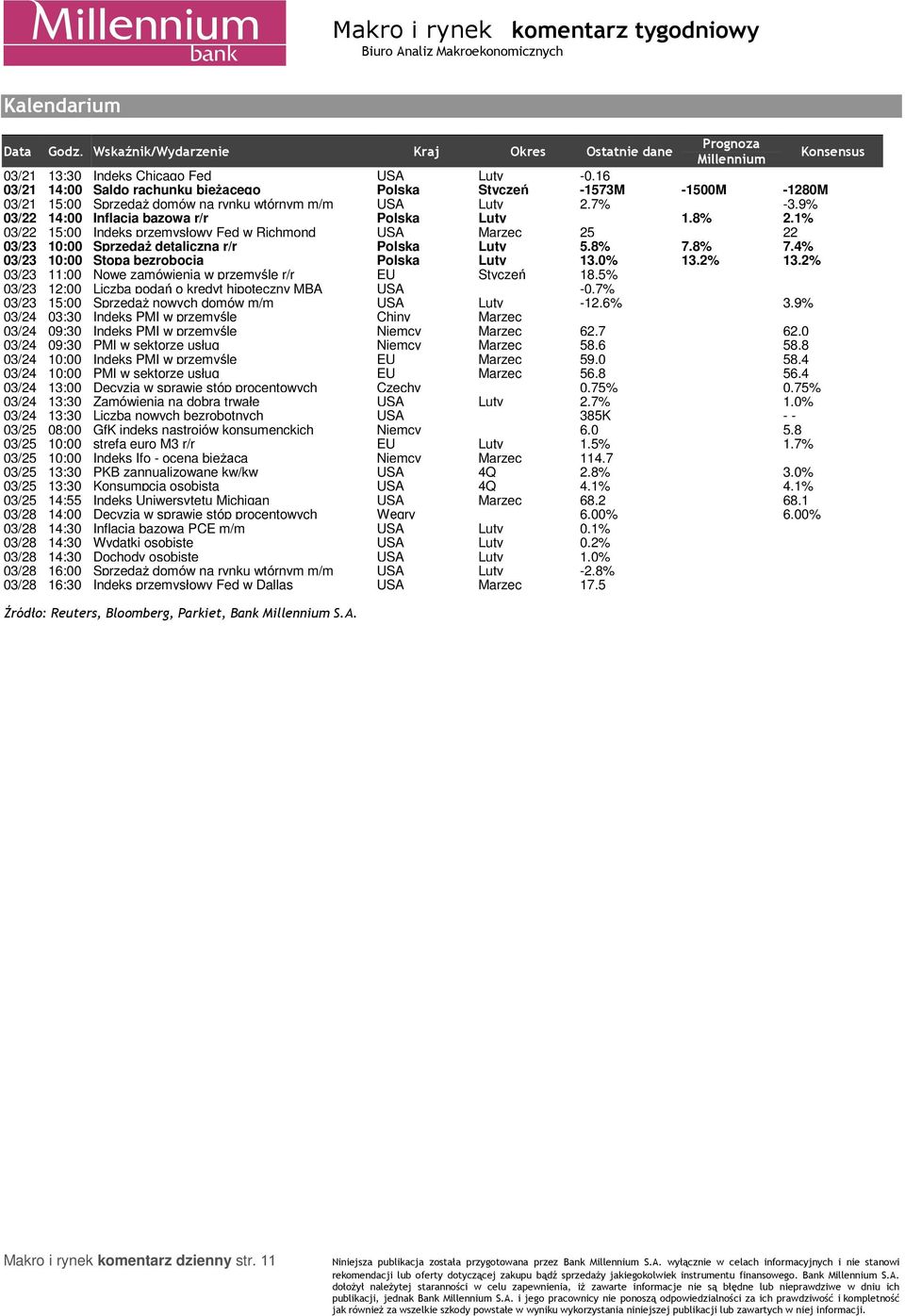 1% 3/22 15: Indeks przemysłowy Fed w Richmond USA Marzec 25 22 3/23 1: SprzedaŜ detaliczna r/r Polska Luty 5.8% 7.8% 7.% 3/23 1: Stopa bezrobocia Polska Luty 13.% 13.2% 13.