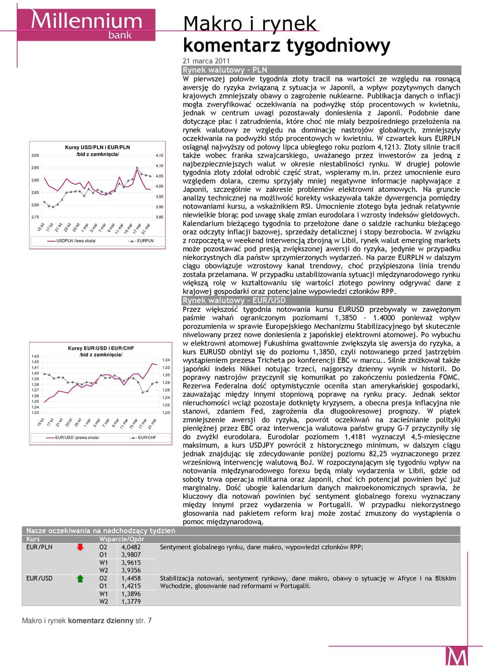 7 3 mar USDPLN /lewa skala/ 21 lut 7 mar 9 mar 11 mar 15 mar Kursy EUR/USD i EUR/CHF /bid z zamknięcia/ 23 lut 25 lut 1 mar 3 mar EUR/USD /prawa skala/ 7 mar 9 mar 11 mar 15 mar 17 mar 21 mar EURPLN