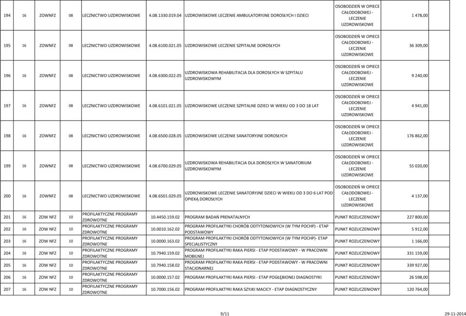 05 SZPITALNE DZIECI W WIEKU OD 3 DO 18 LAT 4 941,00 198 16 ZOWNFZ 08 LECZNICTWO 4.08.6500.028.05 SANATORYJNE DOROSŁYCH 176 862,00 199 16 ZOWNFZ 08 LECZNICTWO 4.08.6700.029.