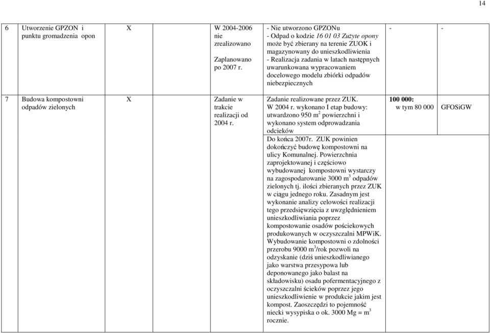 docelowego modelu zbiórki odpadów niebezpiecznych - - 7 Budowa kompostowni odpadów zielonych X Zadanie w trakcie realizacji od 2004 r. Zadanie realizowane przez ZUK. W 2004 r.