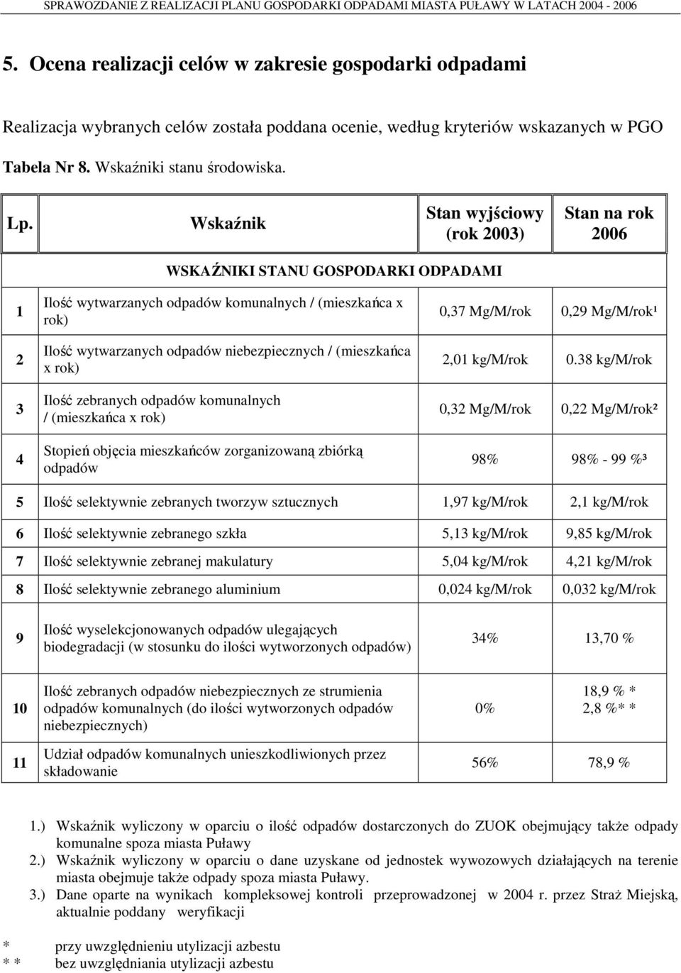 / (mieszkańca x rok) Ilość zebranych odpadów komunalnych / (mieszkańca x rok) Stopień objęcia mieszkańców zorganizowaną zbiórką odpadów 0,37 Mg/M/rok 0,29 Mg/M/rok¹ 2,01 kg/m/rok 0.