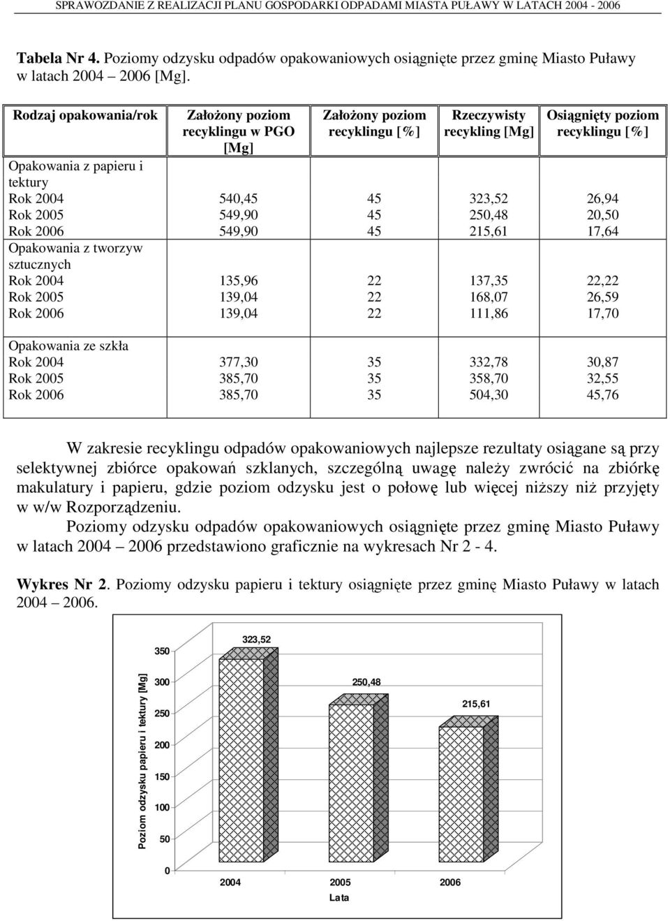 135,96 139,04 139,04 ZałoŜony poziom recyklingu [%] 45 45 45 22 22 22 Rzeczywisty recykling [Mg] 323,52 250,48 215,61 137,35 168,07 111,86 Osiągnięty poziom recyklingu [%] 26,94 20,50 17,64 22,22