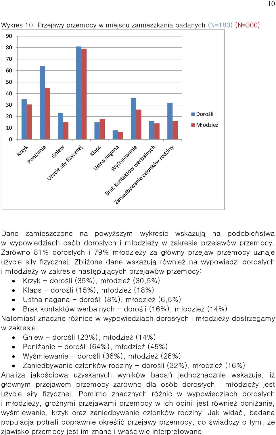 przejawów przemocy. Zarówno 81% dorosłych i 79% młodzieży za główny przejaw przemocy uznaje użycie siły fizycznej.