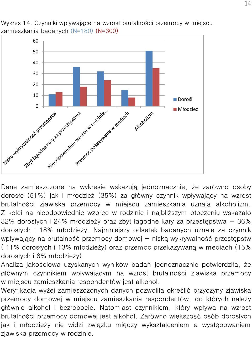 młodzież (35%) za główny czynnik wpływający na wzrost brutalności zjawiska przemocy w miejscu zamieszkania uznają alkoholizm.