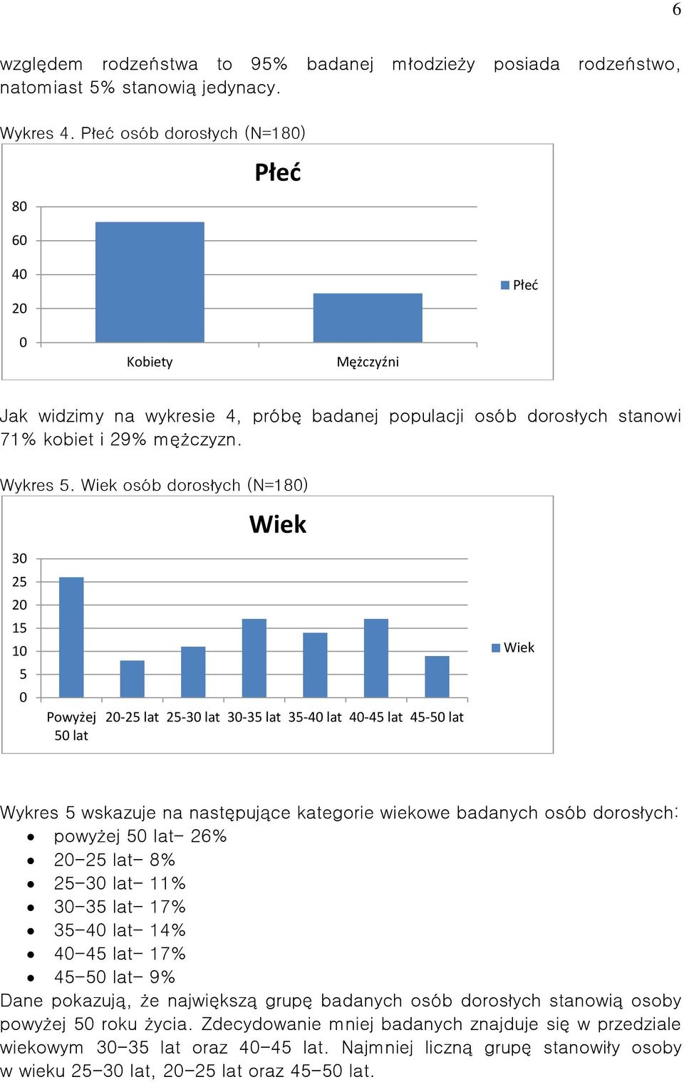 Wiek osób dorosłych (N=18) Wiek 3 25 15 1 5 Powyżej 5 lat -25 lat 25-3 lat 3-35 lat 35-4 lat 4-45 lat 45-5 lat Wiek Wykres 5 wskazuje na następujące kategorie wiekowe badanych osób dorosłych: powyżej