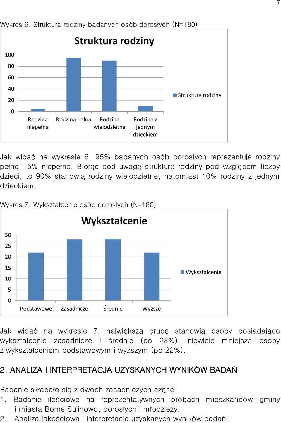 95% badanych osób dorosłych reprezentuje rodziny pełne i 5% niepełne.