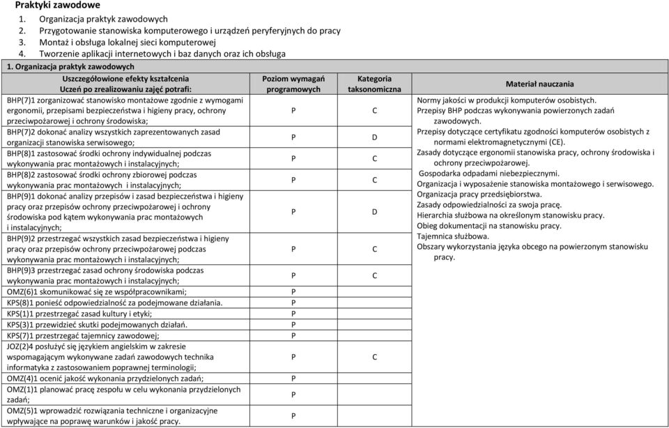 Organizacja praktyk zawodowych Uszczegółowione efekty kształcenia Uczeń po zrealizowaniu zajęć potrafi: BH(7)1 zorganizować stanowisko montażowe zgodnie z wymogami ergonomii, przepisami