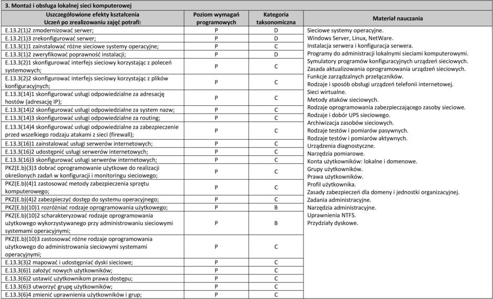 13.3(2)1 skonfigurować interfejs sieciowy korzystając z poleceń systemowych; E.13.3(2)2 skonfigurować interfejs sieciowy korzystając z plików konfiguracyjnych; E.13.3(14)1 skonfigurować usługi odpowiedzialne za adresację hostów (adresację I); E.