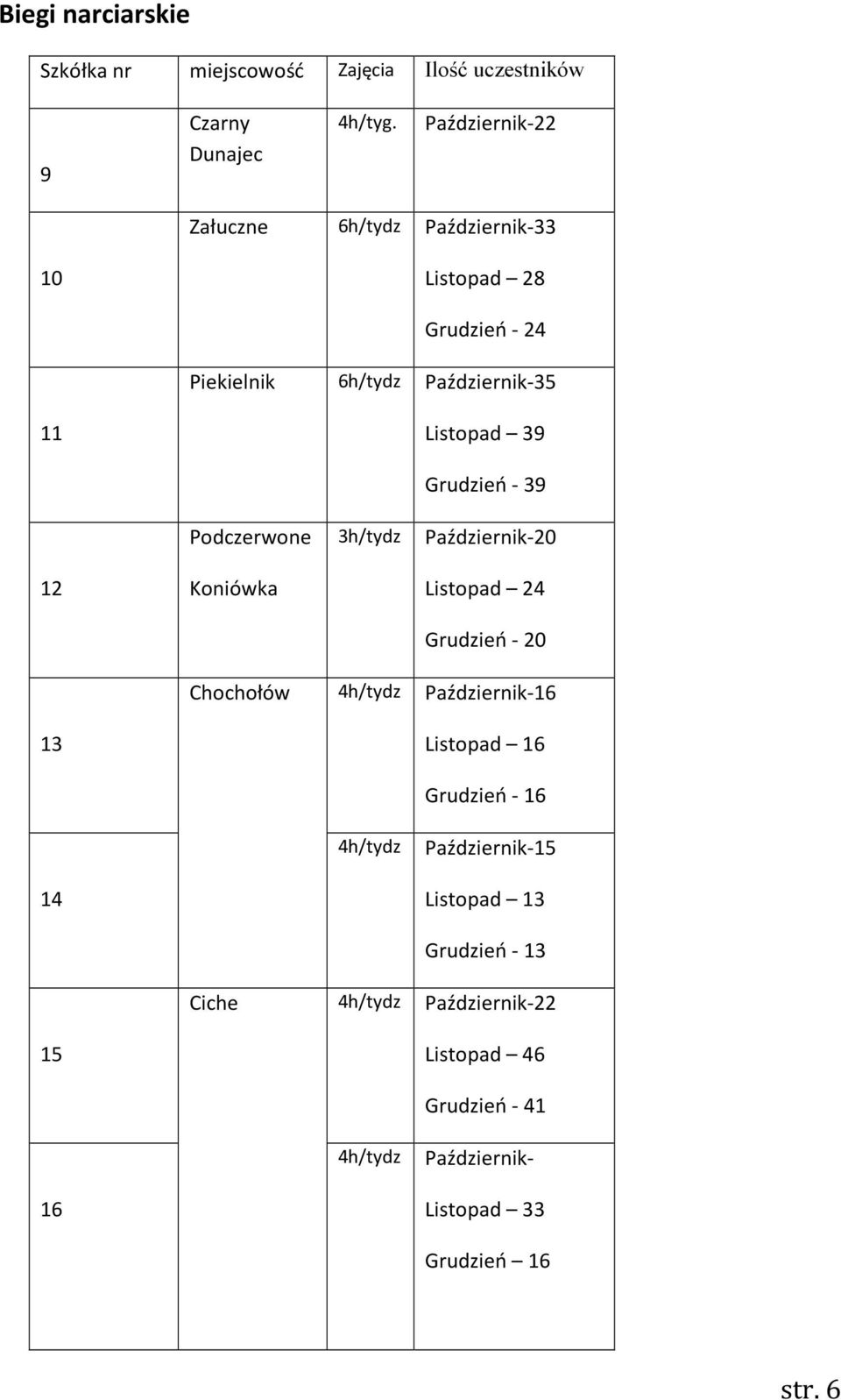 Podczerwone 3h/tydz Grudzień - 39 Październik-20 12 Koniówka Listopad 24 Grudzień - 20 Chochołów 4h/tydz Październik-16 13 Listopad