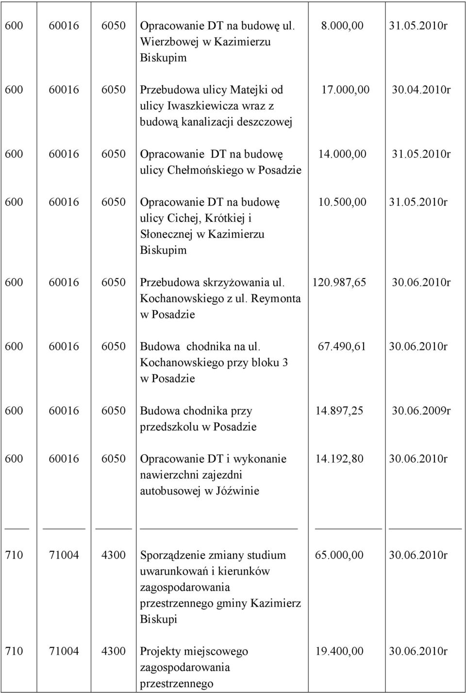 Kochanowskiego przy bloku 3 w Posadzie 67.490,61 Budowa chodnika przy przedszkolu w Posadzie 14.897,25 30.06.2009r Opracowanie DT i wykonanie nawierzchni zajezdni autobusowej w Jóźwinie 14.